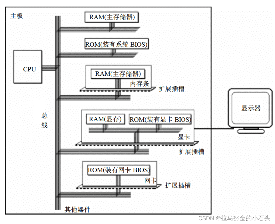 PC机中各类存储器的逻辑连接