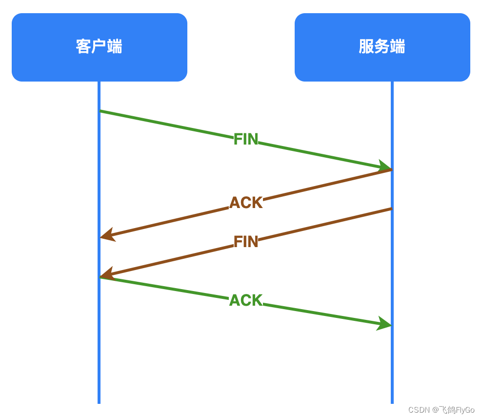 【计算机网络-5】TCP协议