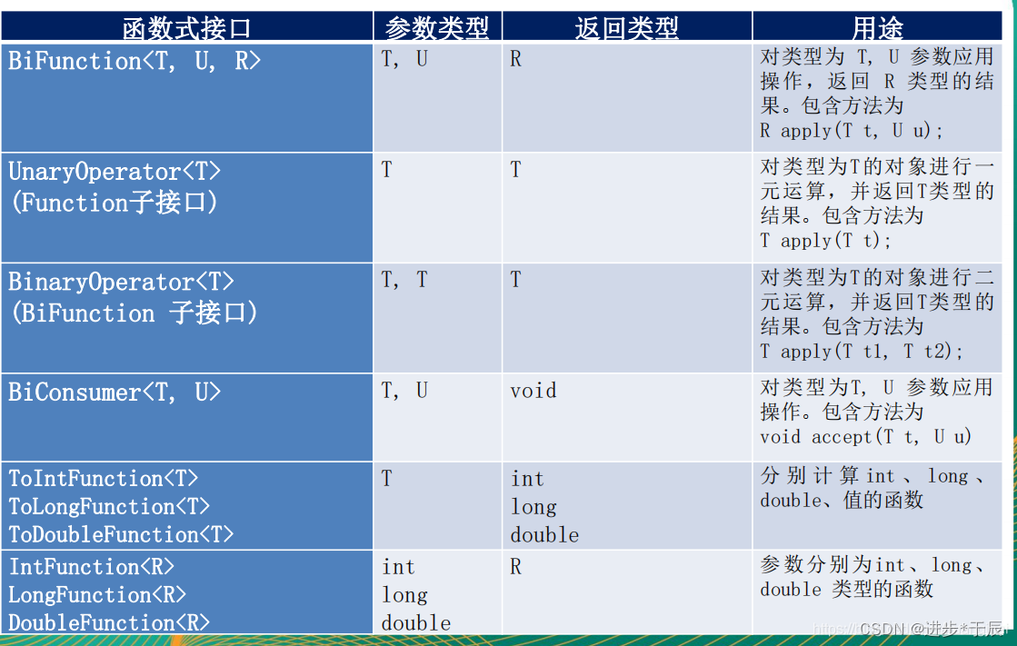 关于对【java中的Lambda表达式】的理解与简述