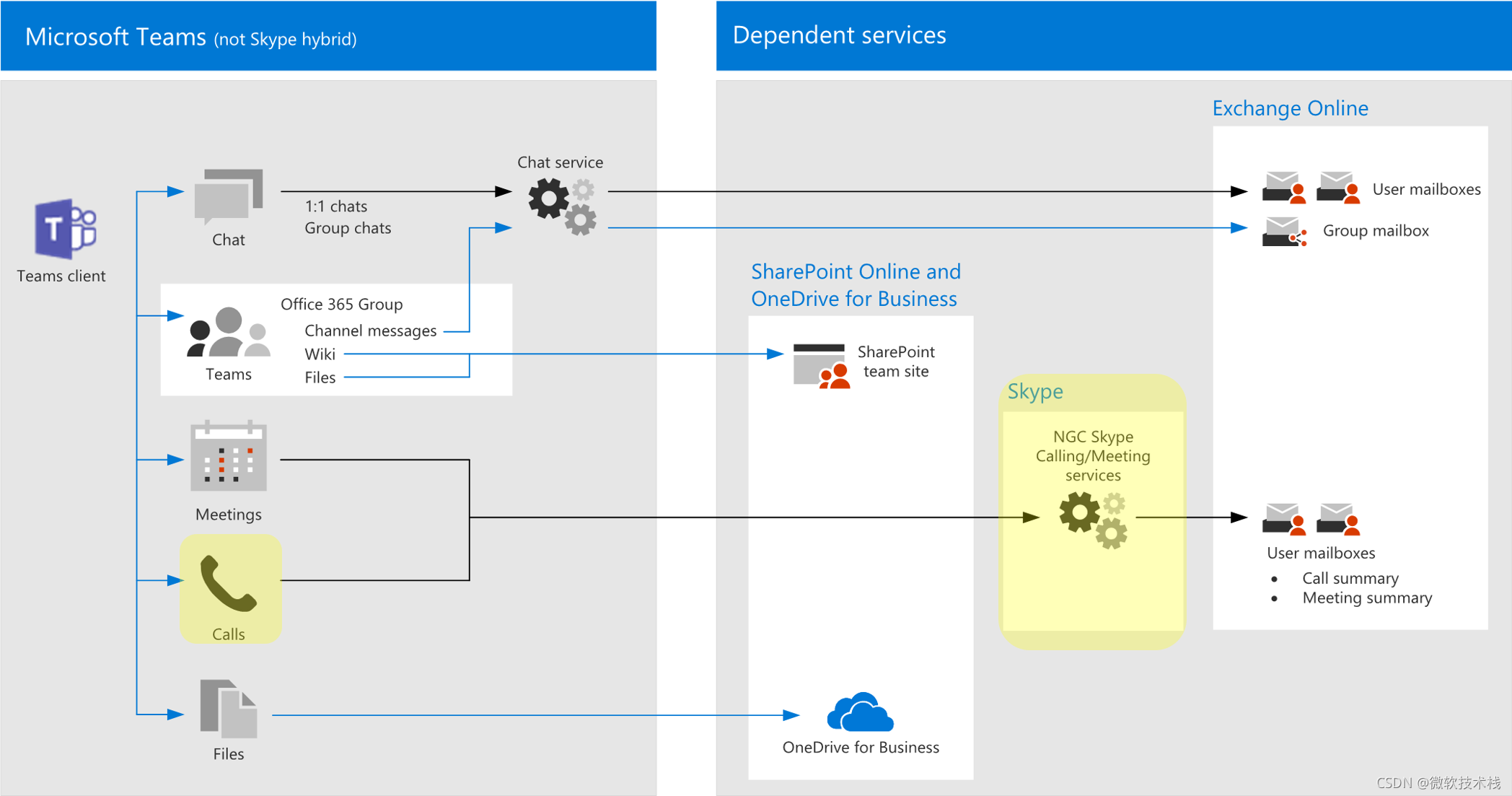 浅谈Microsoft Teams Direct Routing_direct routing用户需要什么许可证?-CSDN博客