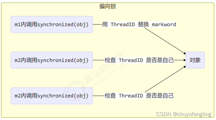 synchronized锁膨胀过程