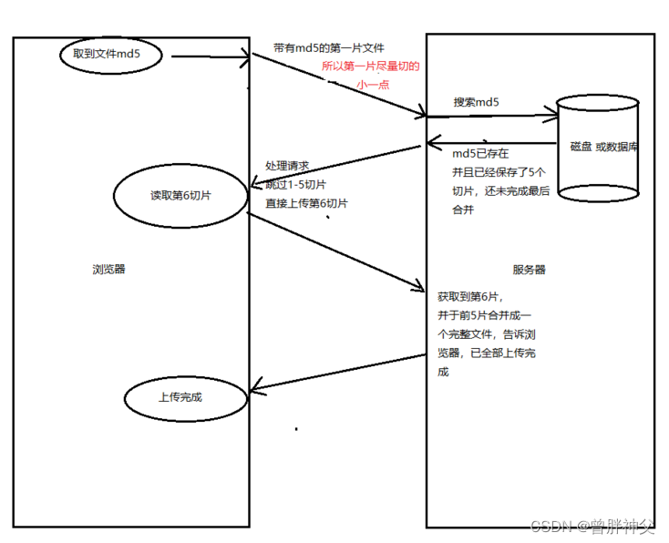 如何使用断点续传上传大文件