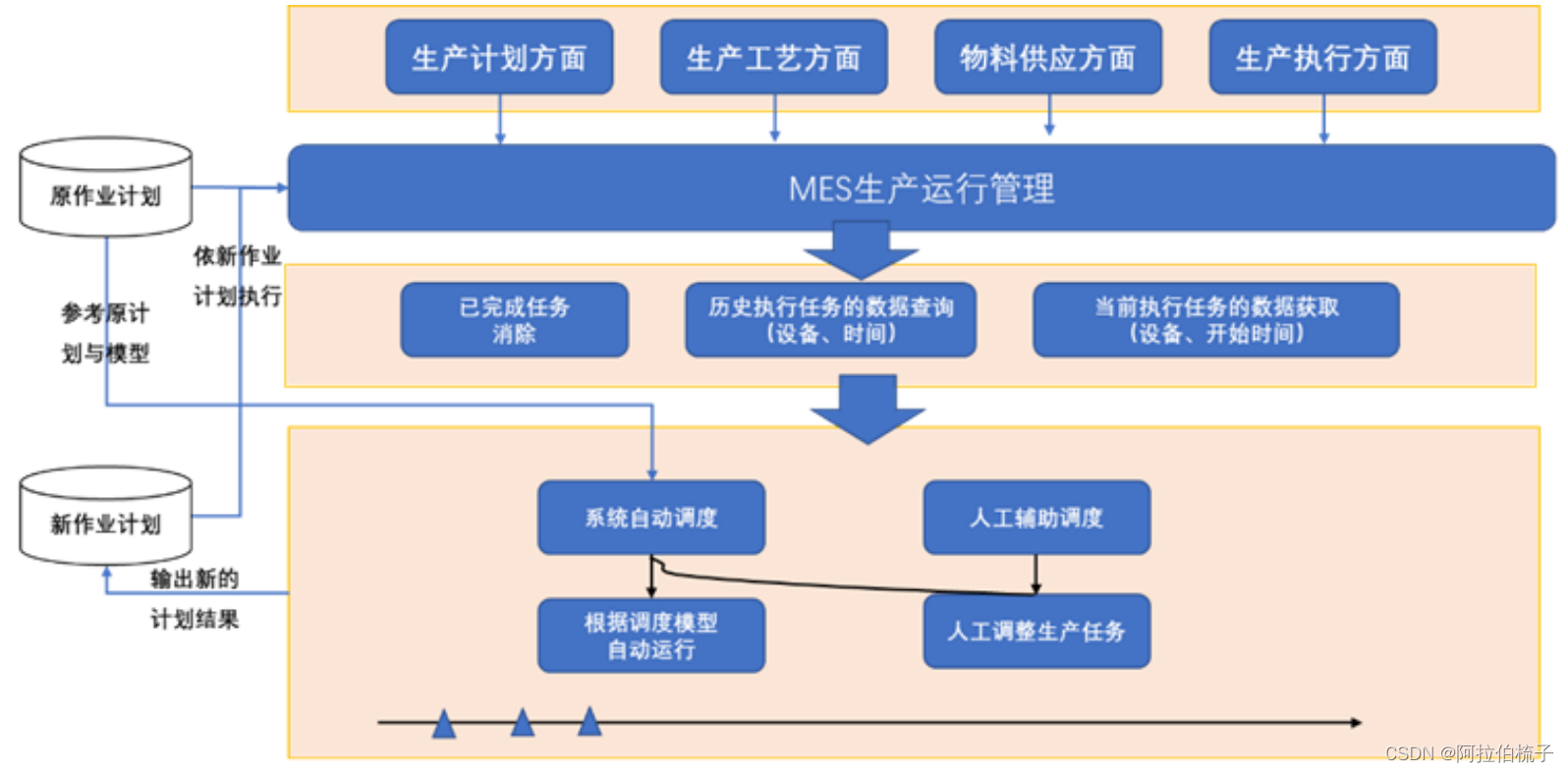 MES 的价值点之动态调度