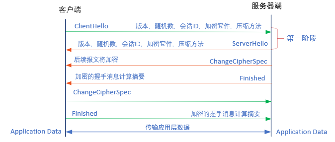 恢复原有会话的SSL握手过程