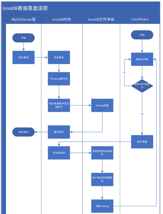 第1节 MySQL 架构篇 2021-12-24