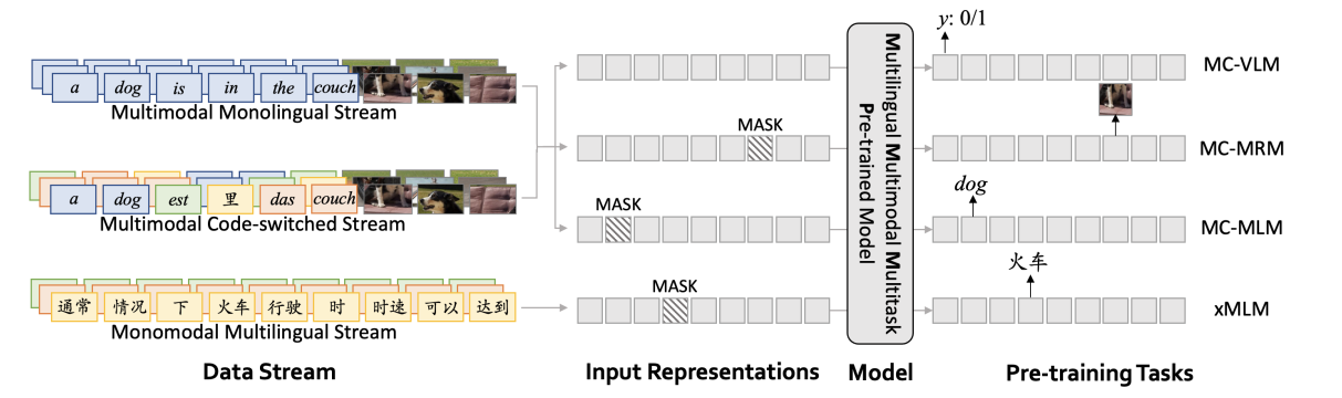 Cross-modal Pretraining in BERT（跨模态预训练）