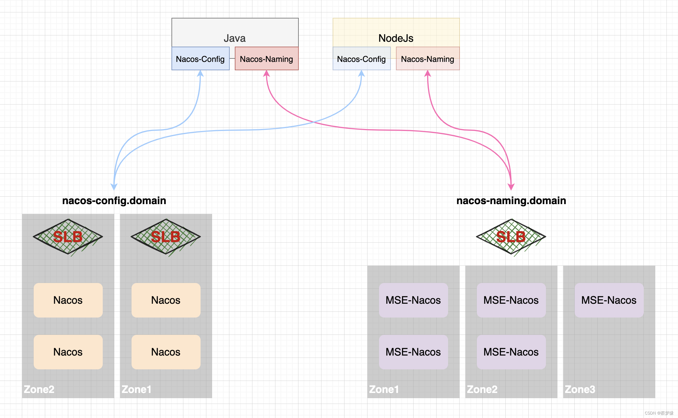 图5 : Nacos Cluster - Config and Naming