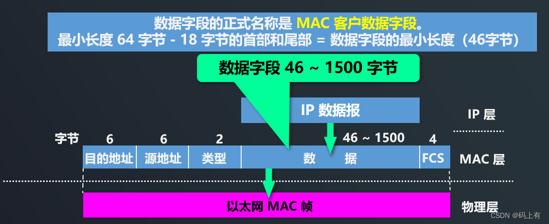 IP协议与ethernet协议