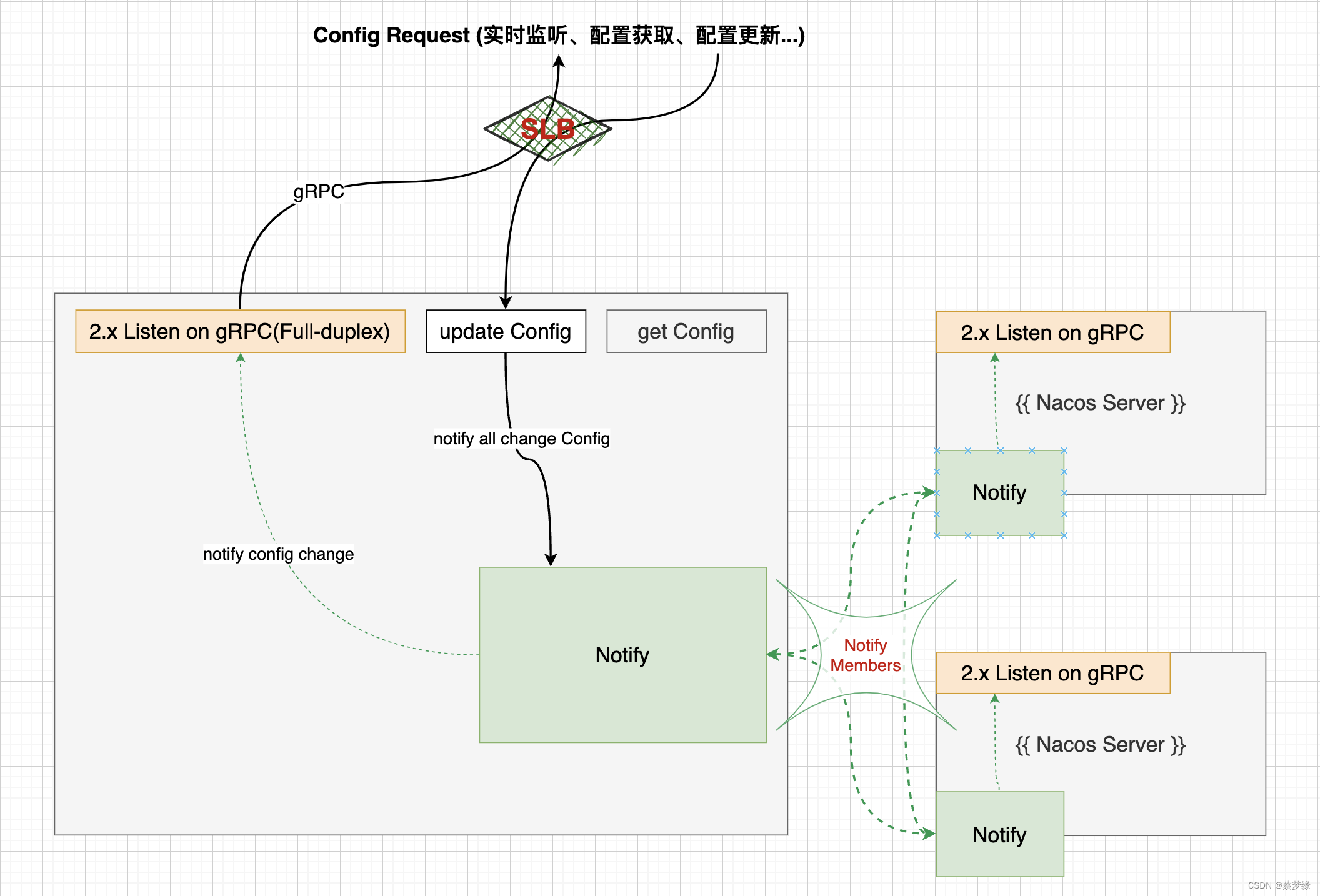 图4 : Nacos-config 2.x Logic