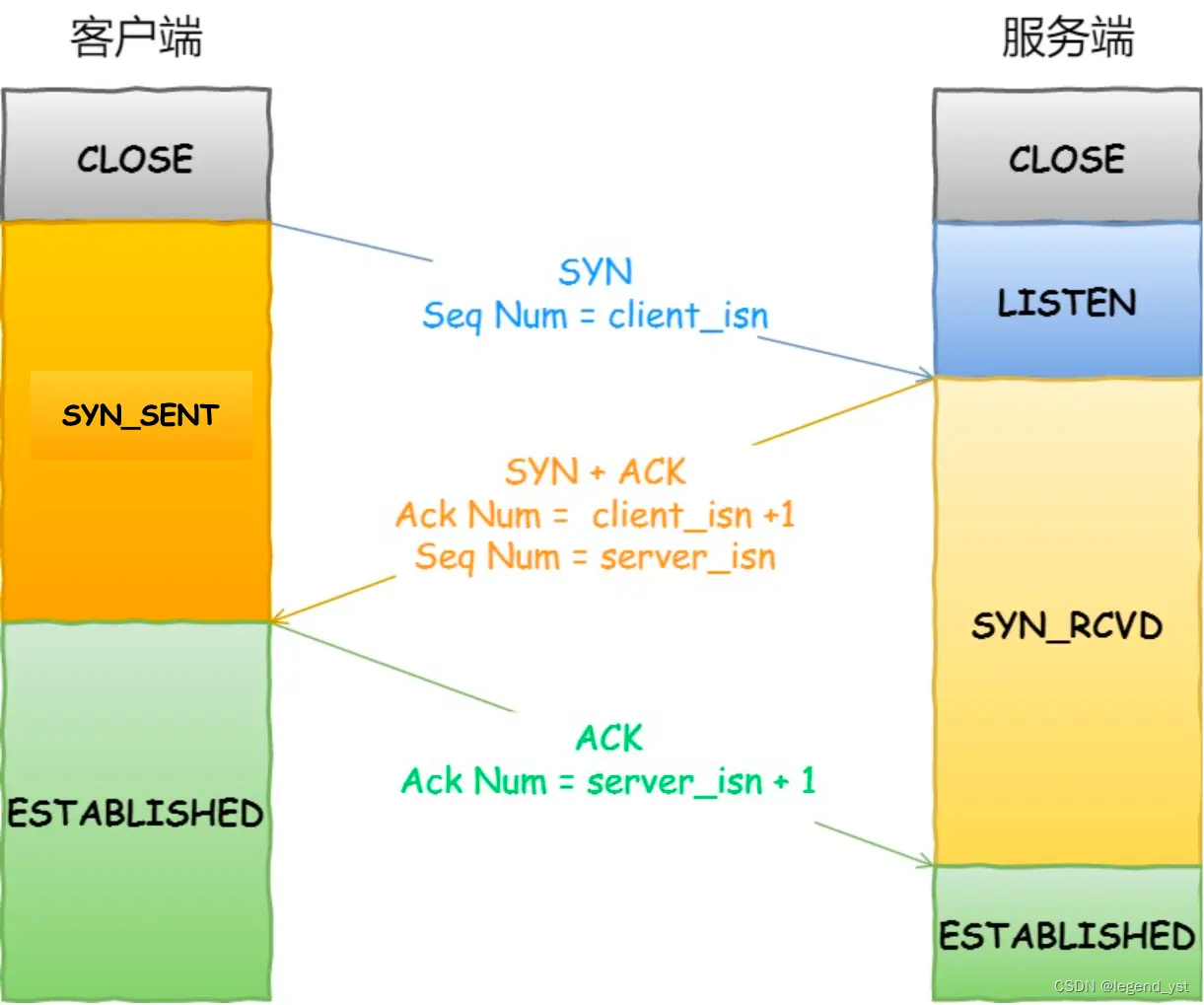 TCP3次握手