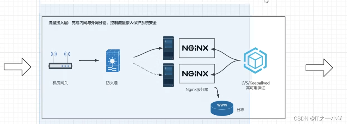 Nginx学习笔记2【尚硅谷】