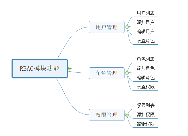 RBAC权限管理设计