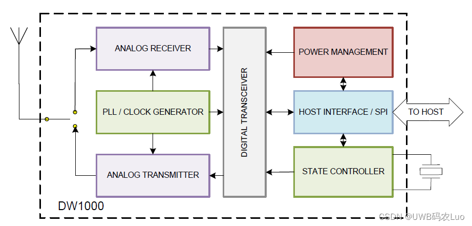 DW1000芯片顶层框图