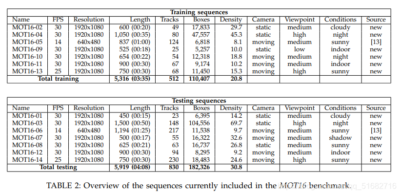 Motc Calculation MOT Challenge 学习笔记_gt.txt在那儿找-CSDN博客