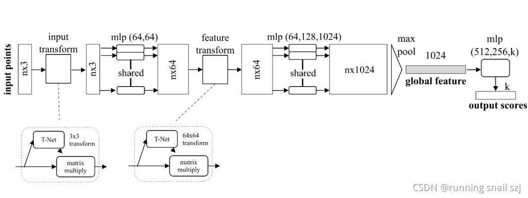 PointNet/Pointnet++及其在三维场景理解中的应用_pointnet++迭代次数-CSDN博客