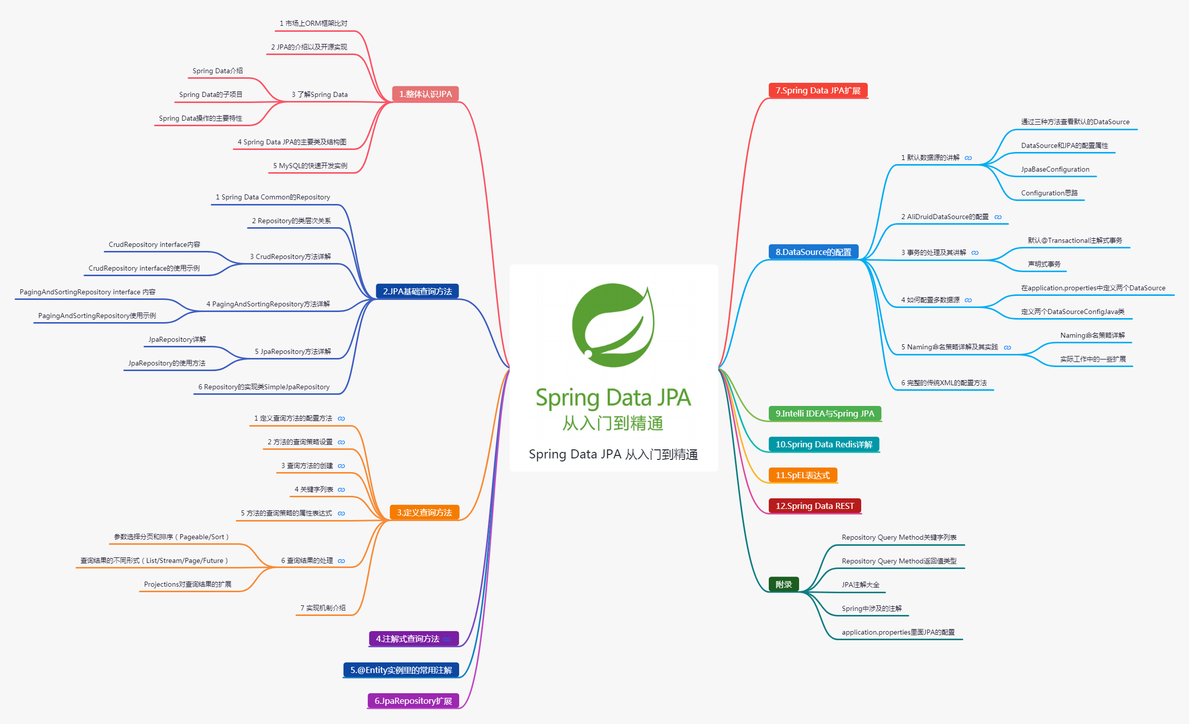 Spring Data JPA 从入门到精通~思维导图