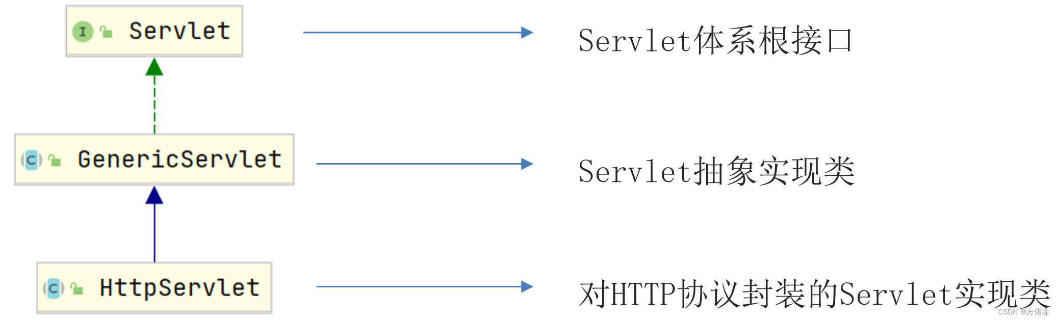 Servlet体系结构