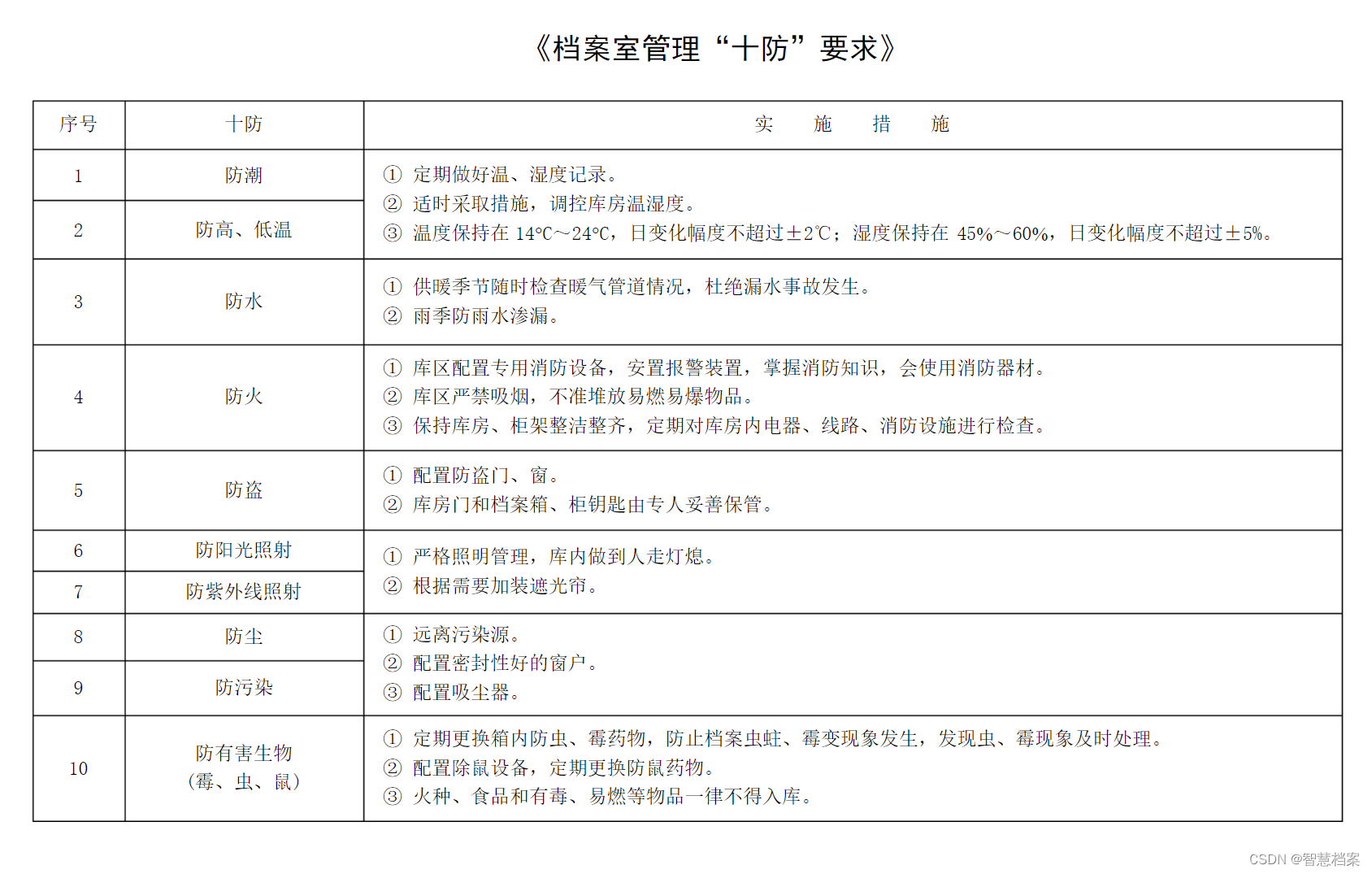 智慧档案馆建设之八防十防常用的设备