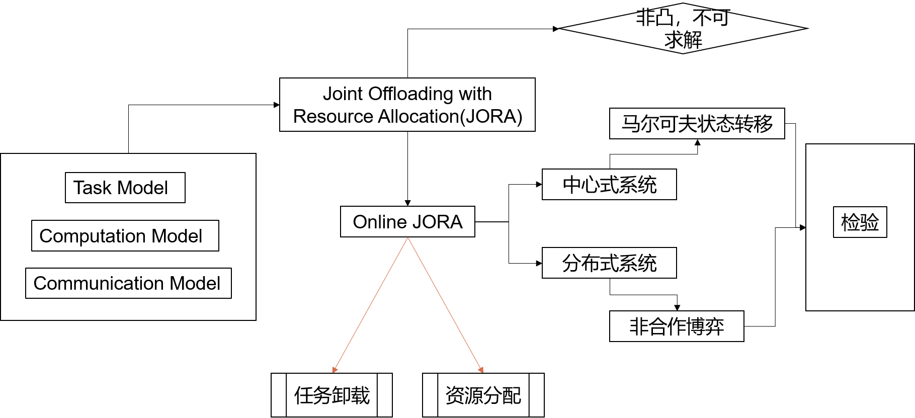 研究框架