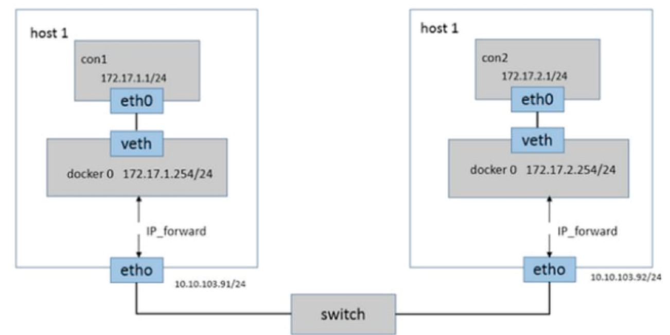 MicroServices自动化.跨主机集群部署