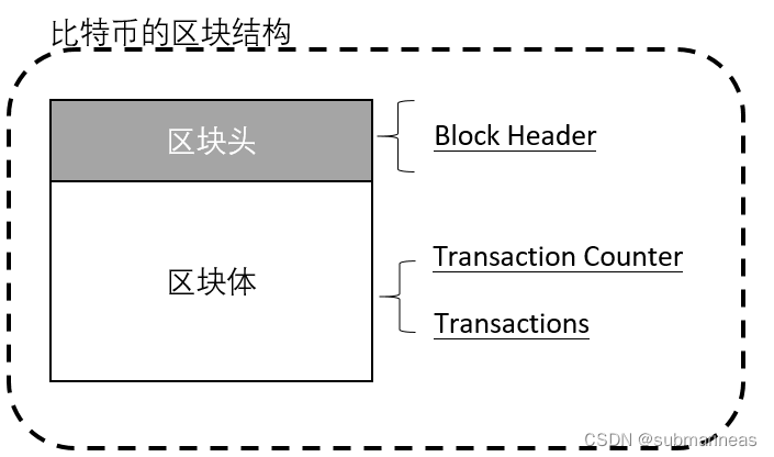 区块链实战学习笔记（二）：区块链与工作量证明算法