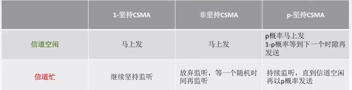 计算机网络：CSMA协议
