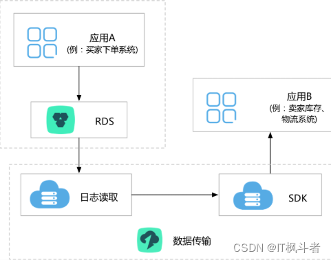 数据传输服务DTS的应用场景(阿里巴巴)