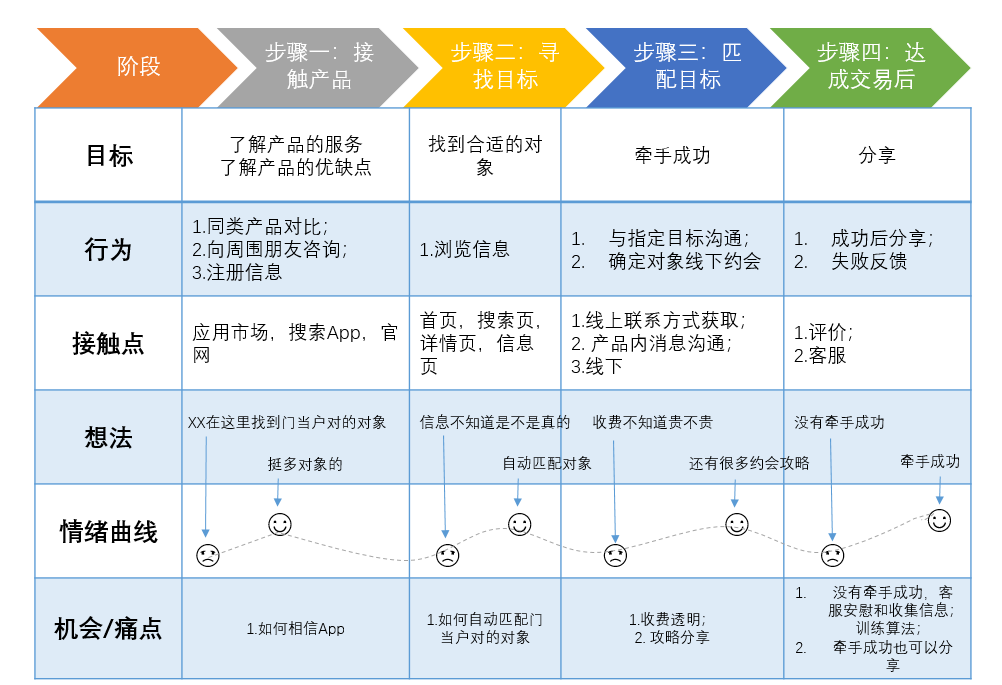 如何绘制用户体验地图