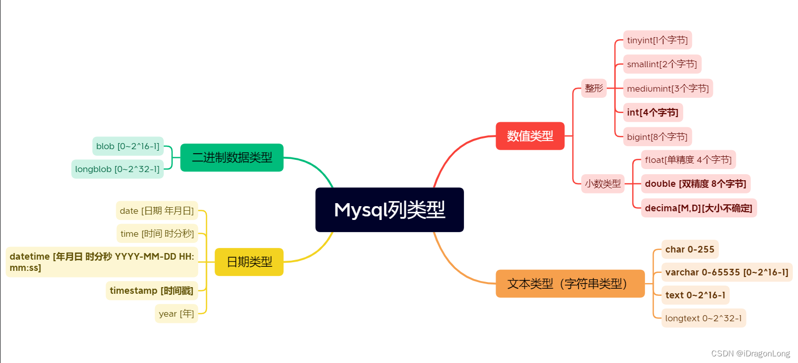 (五)mysql数据类型(列类型/字段类型)_数据库中人数用什么类型-csdn