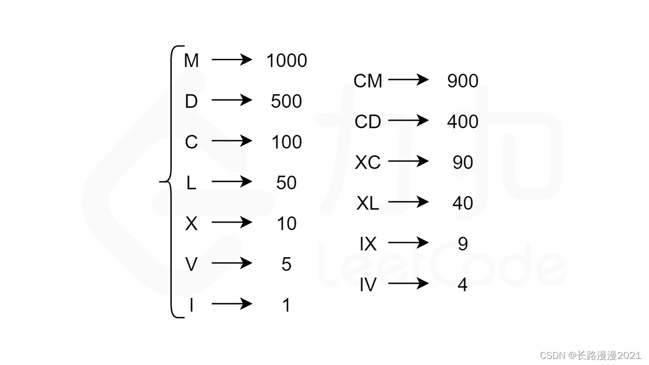 数学（一）-- LeetCode[12][13] 整数转罗马数字