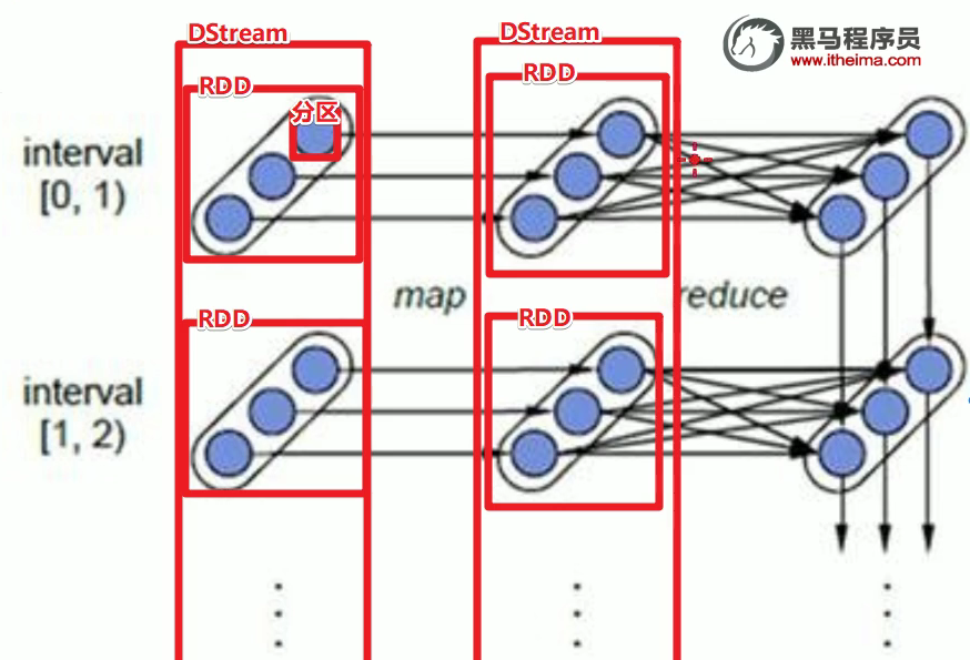Spark综合学习笔记(六)SparkStreaming数据抽象-DStream_spark streaming的数据抽象是什么-CSDN博客