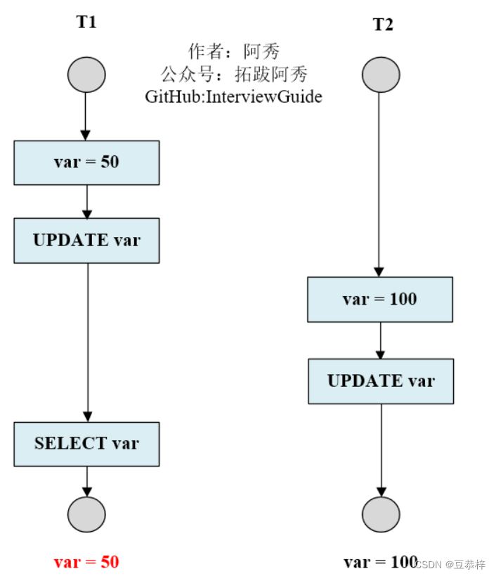 MySQL的ACID和并发事务带来的问题简单总结