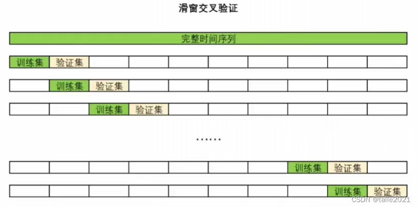 Pmdarima实现单变量时序预测与交叉验证