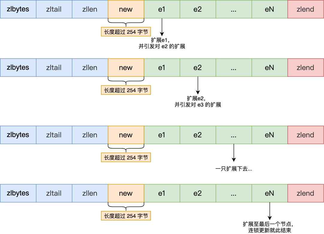 Redis（04）| 数据结构-压缩列表