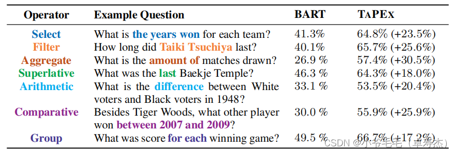 图5-6 从 WIKITABLE QUESTIONS开发集中随机选择的500个问题中最常见的操作符。列出了操作符、具有操作符语义（即彩色跨度）的示例问题、BART和TAPEX在操作符上的性能