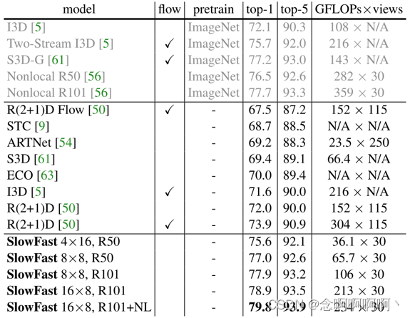 表 2. 与 Kinetics-400 上的最新技术的比较。在最后一列中，我们报告了单个“视图”（具有空间裁剪的时间剪辑）× 使用的此类视图的数量的推理成本。SlowFast 模型具有不同的输入采样 (𝑇×𝜏) 和主干 (R-50 , R-101, NL). “N/A ”表示我们无法使用这些号码。