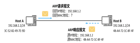 HCIA第四天——ARP的工作原理_arp代理的工作原理-CSDN博客