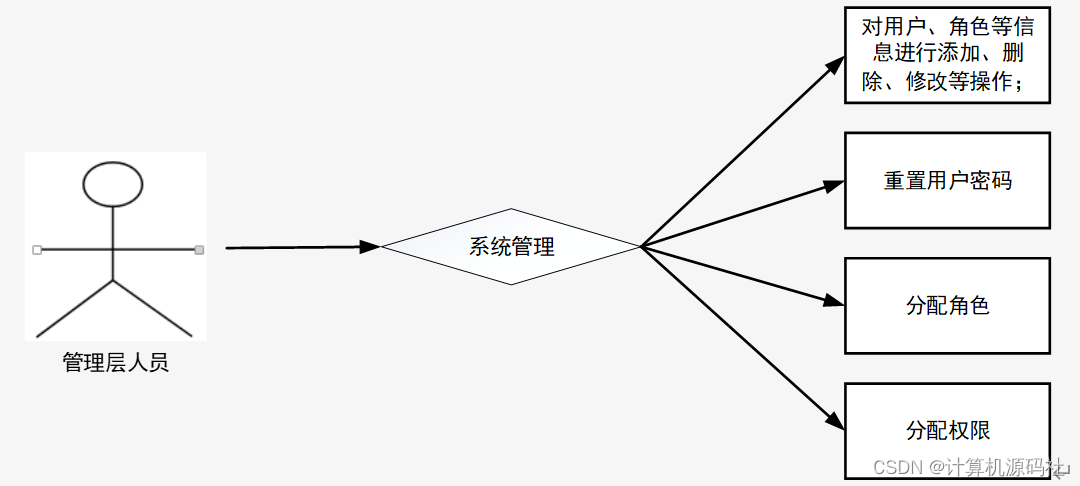 分享一个基于asp.net的供销社农产品商品销售系统的设计与实现（源码调试 lw开题报告ppt）