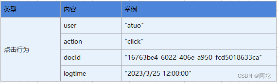 表8 用户行为日志格式