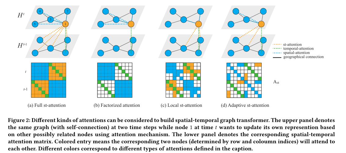 在构建时空图Transformer时，可以考虑不同的注意力机制
