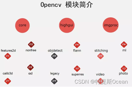 Opencv模块简介