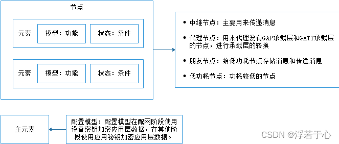 蓝牙Mesh的基本架构/配网流程/节点定义