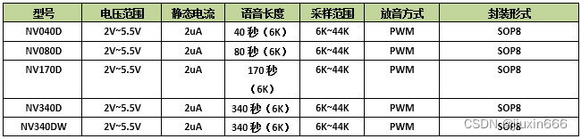 OTP语音芯片有哪些特点？被广泛应用哪些产品？