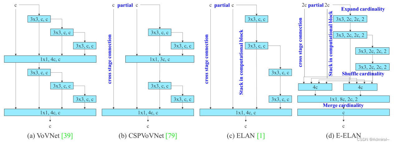 图2：扩展的高效层聚合网络。所提出的扩展ELAN（E-ELAN）完全不改变原架构的梯度传递路径，而是使用组卷积来增加所添加特征的cardinality，并以shuffle和合并cardinality的方式组合不同组的特征。这种操作方式可以增强不同特征图所学习的特征，提高参数和计算的使用率。