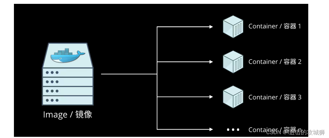 [External link image transfer failed, the source site may have anti-leech mechanism, it is recommended to save the image and upload it directly (img-Xzrlt6Xb-1643300290409) (Docker note/1642834180690.png)]