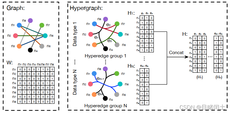 超图神经网络 Hypergraph Neural Networks
