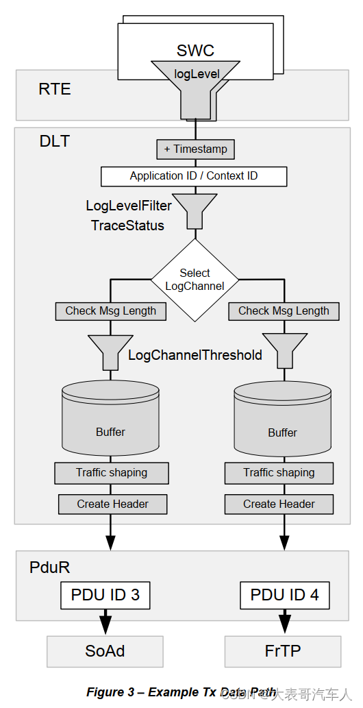 AUTOSAR DiagnosticLogAndTrace DLT（三） 消息的发送、DLT命令的发送与接收_autosar dltCSDN博客