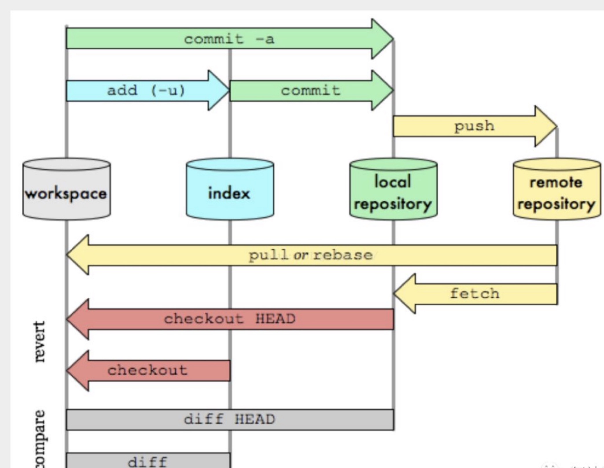 git 安装与使用_arch git-CSDN博客