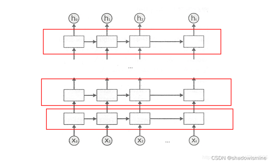 循环神经网络(Recurrent Neural Network)