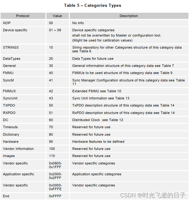 EtherCAT从站EEPROM分类附加信息详解：RXPDO（输入过程数据对象）